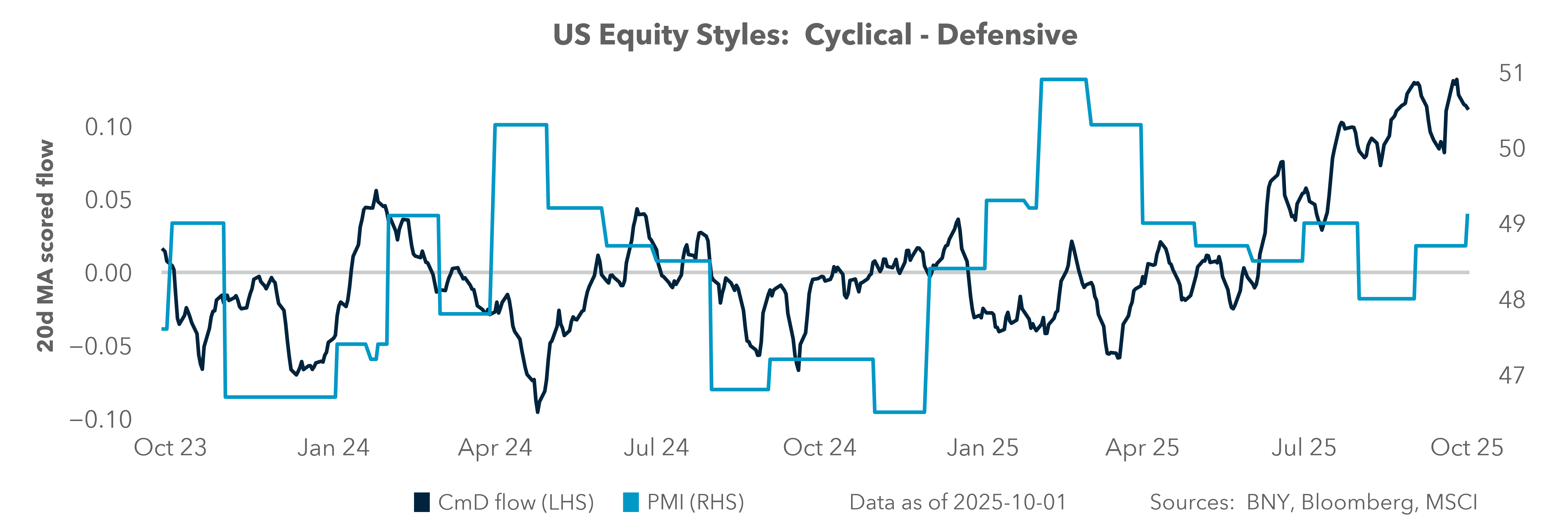 US Equity Styles: Cyclical - Defensive