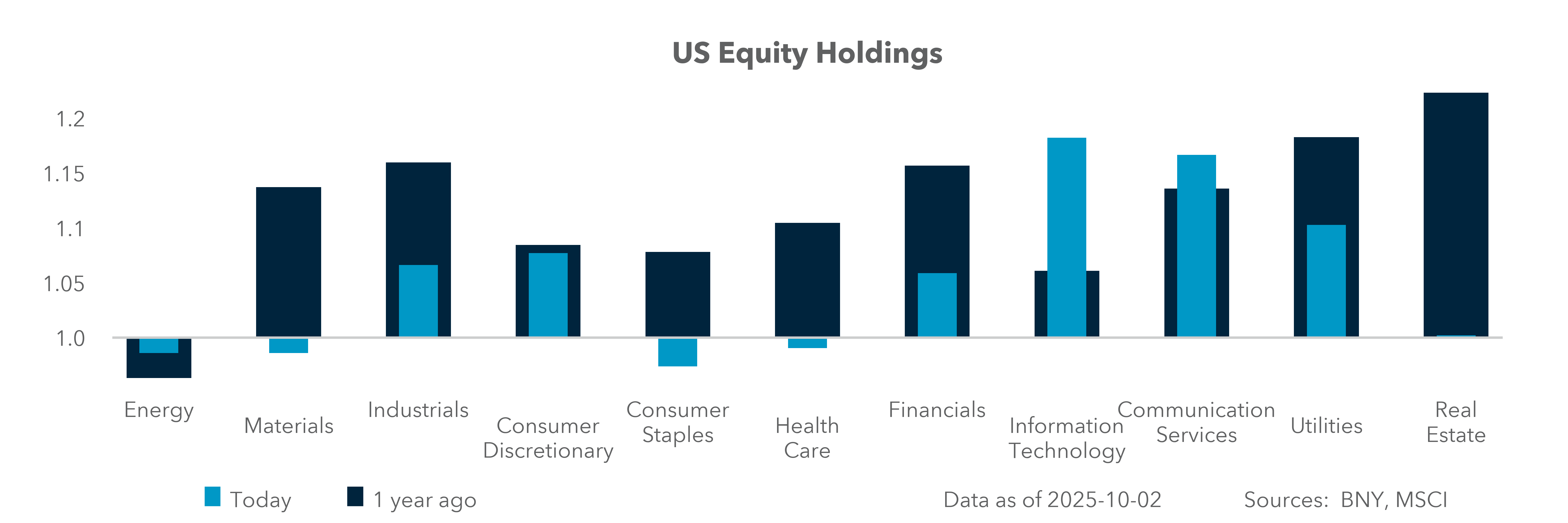 U.S. Equity Holdings
