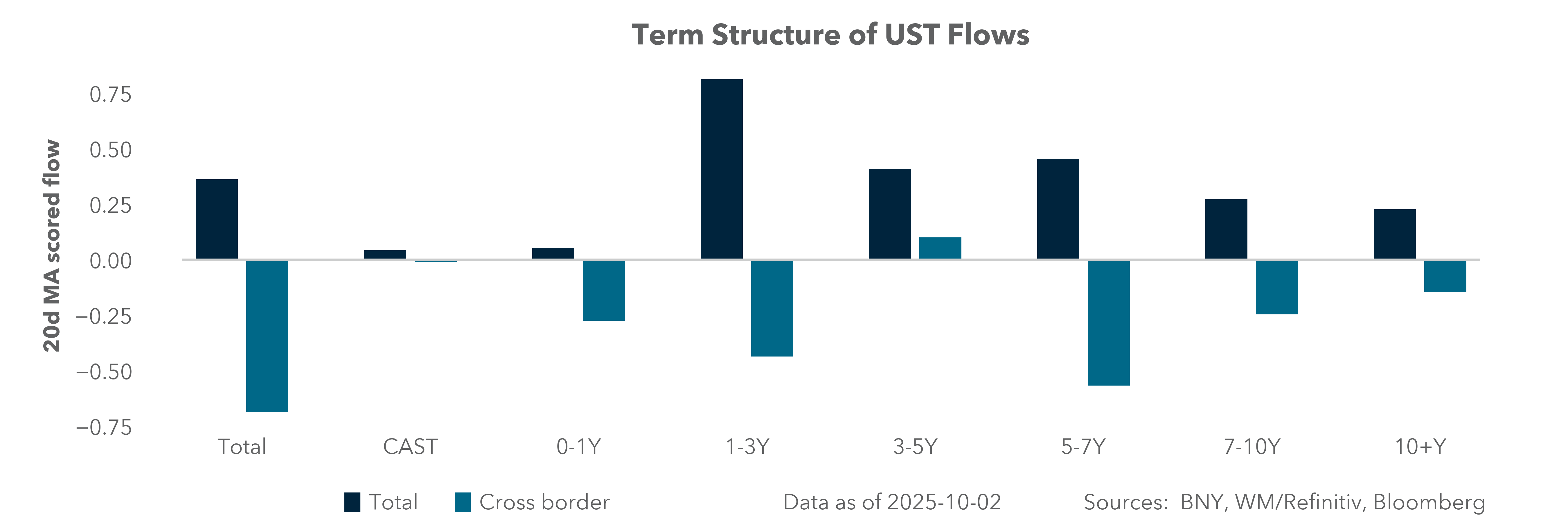 Term Structure of UST Flows
