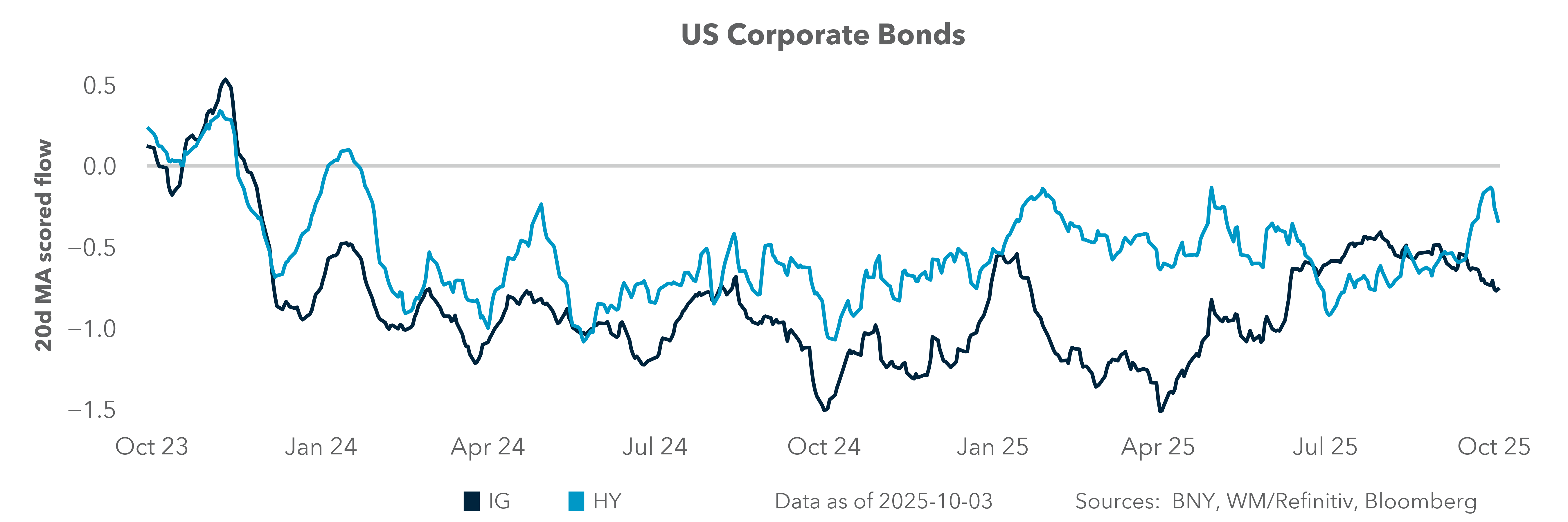 US Corporate Bonds