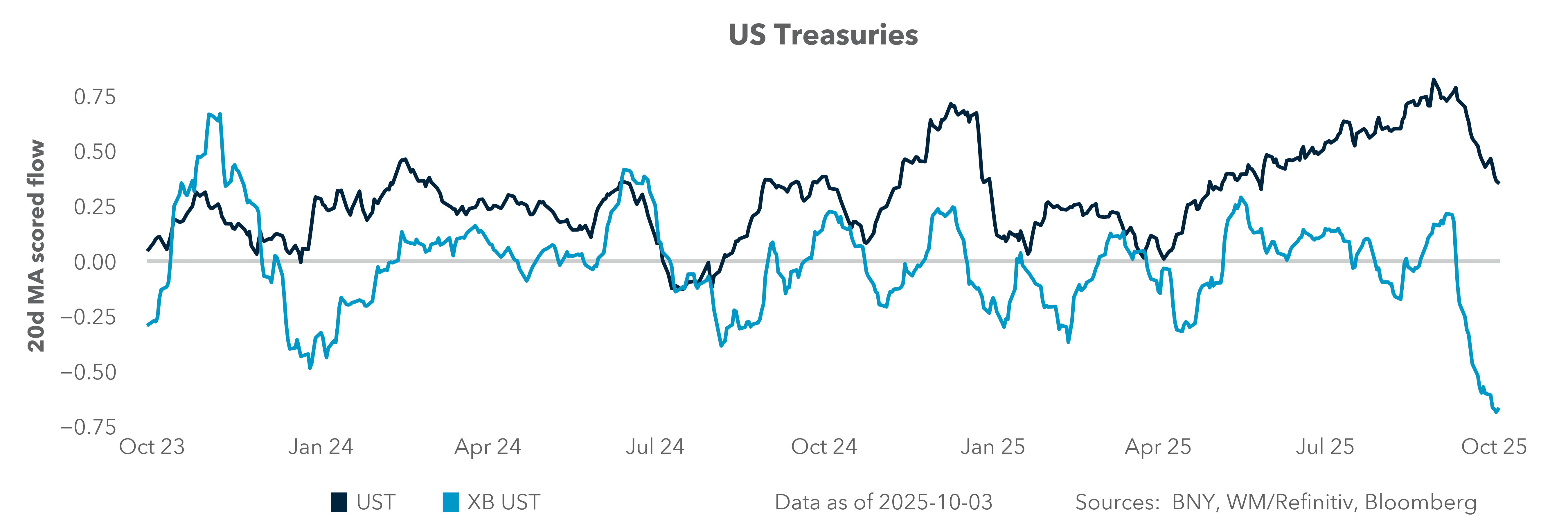 US Treasuries