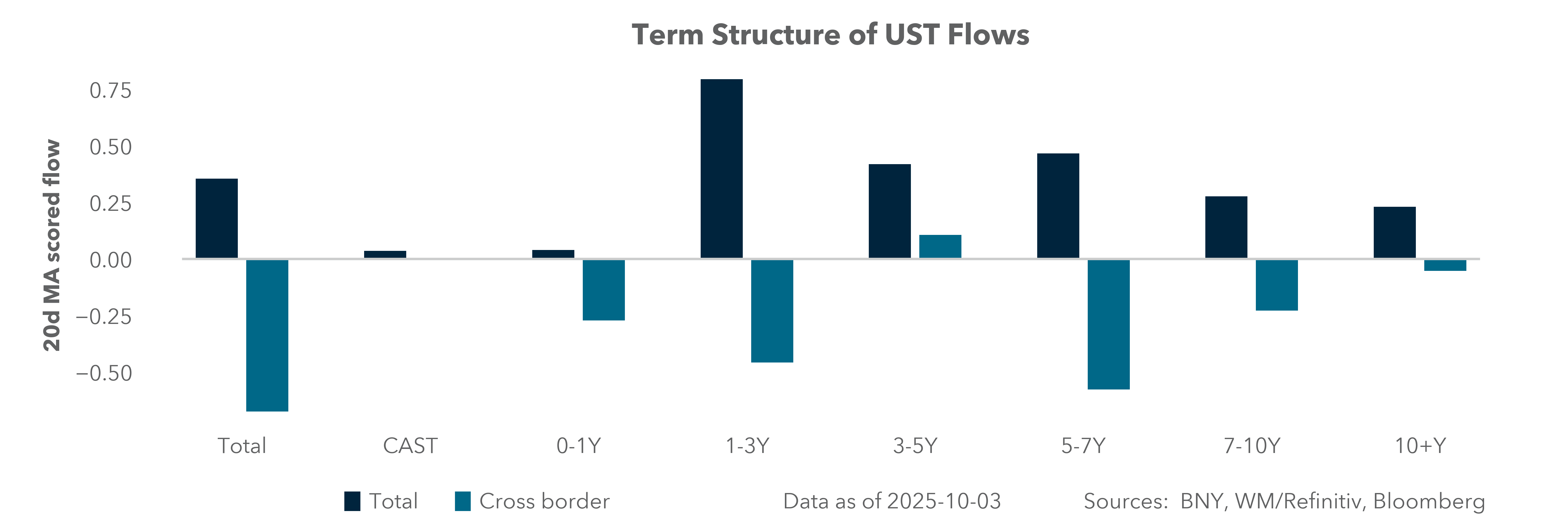 Term Structure of UST Flows