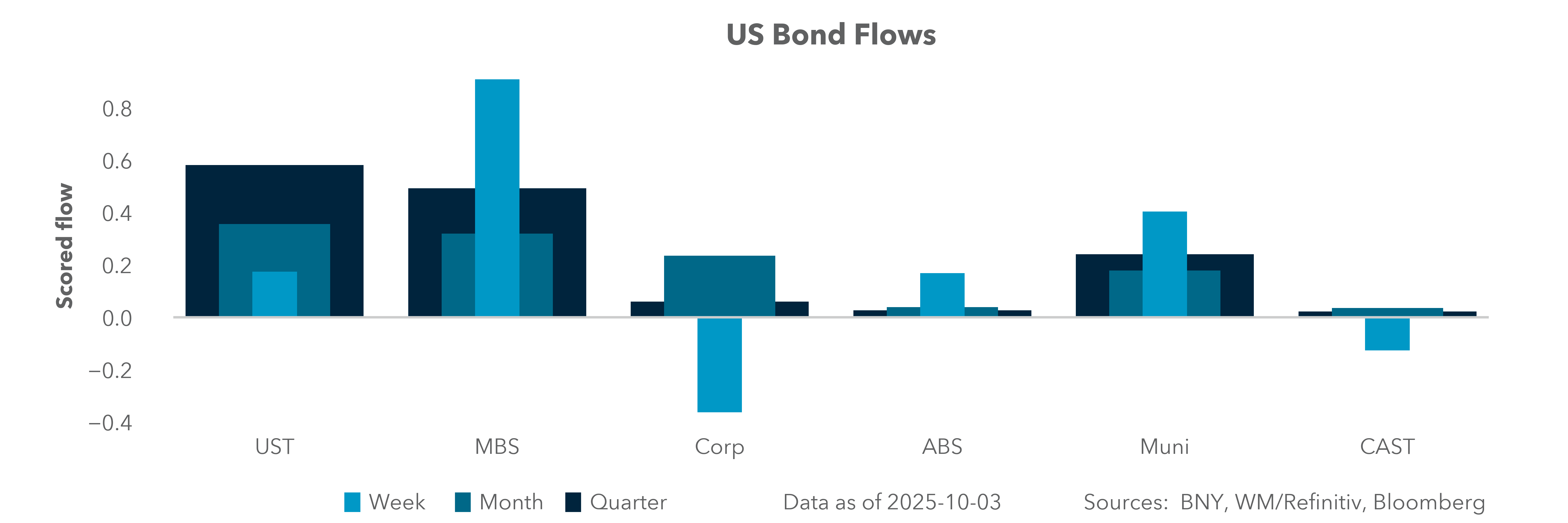 US Bond Flows