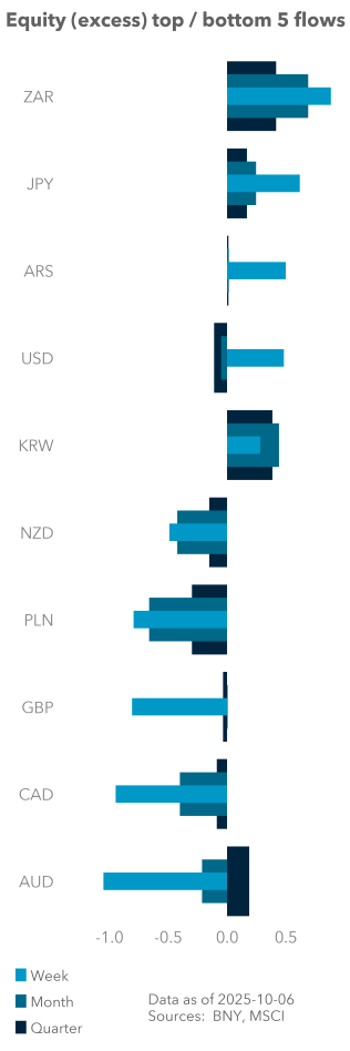 Equity (excess) top / bottom 5 flows