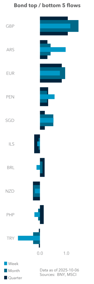 Bond top / bottom 5 flows