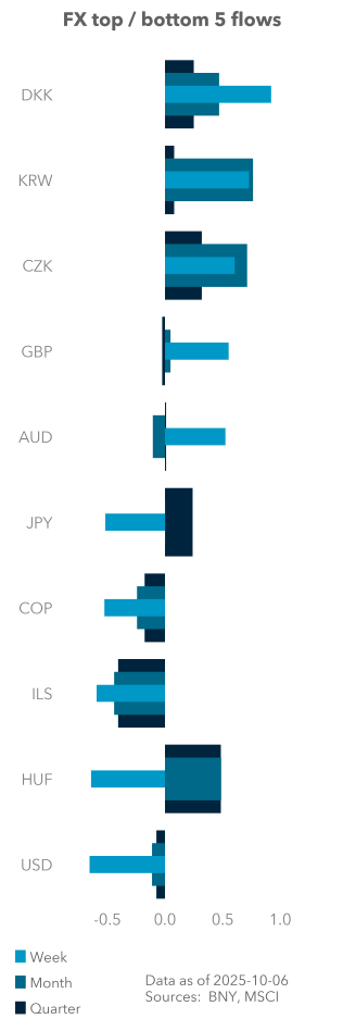 Equity (excess) top / bottom 5 flows