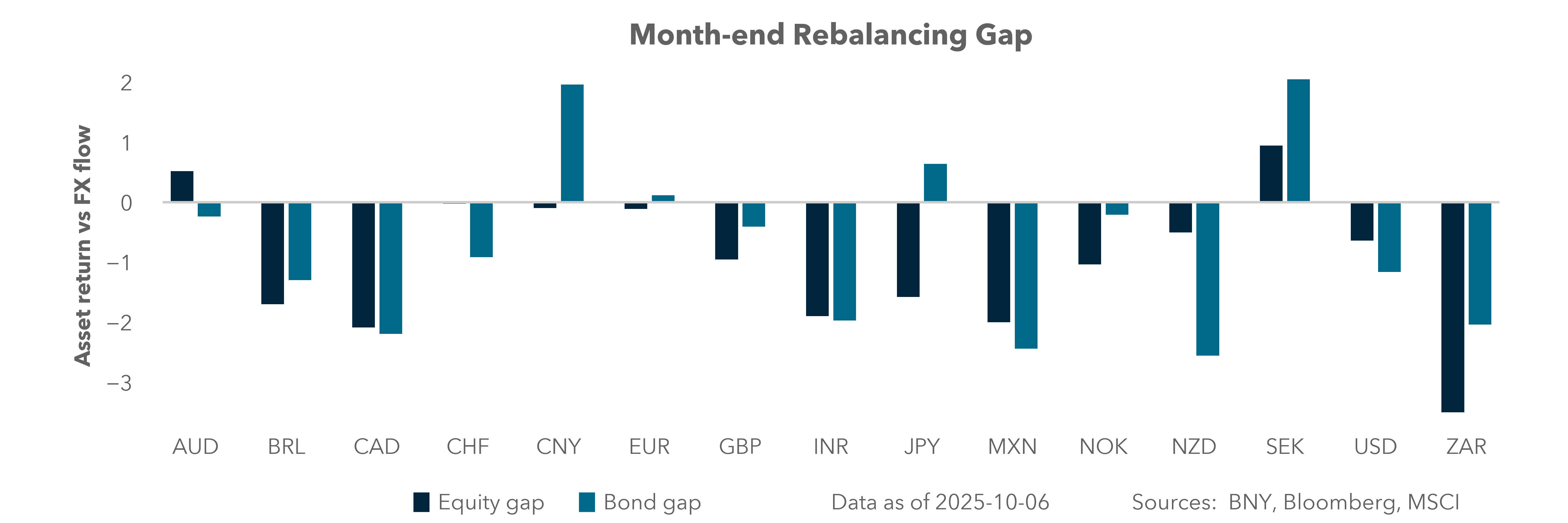 Month-end rebalancing gap