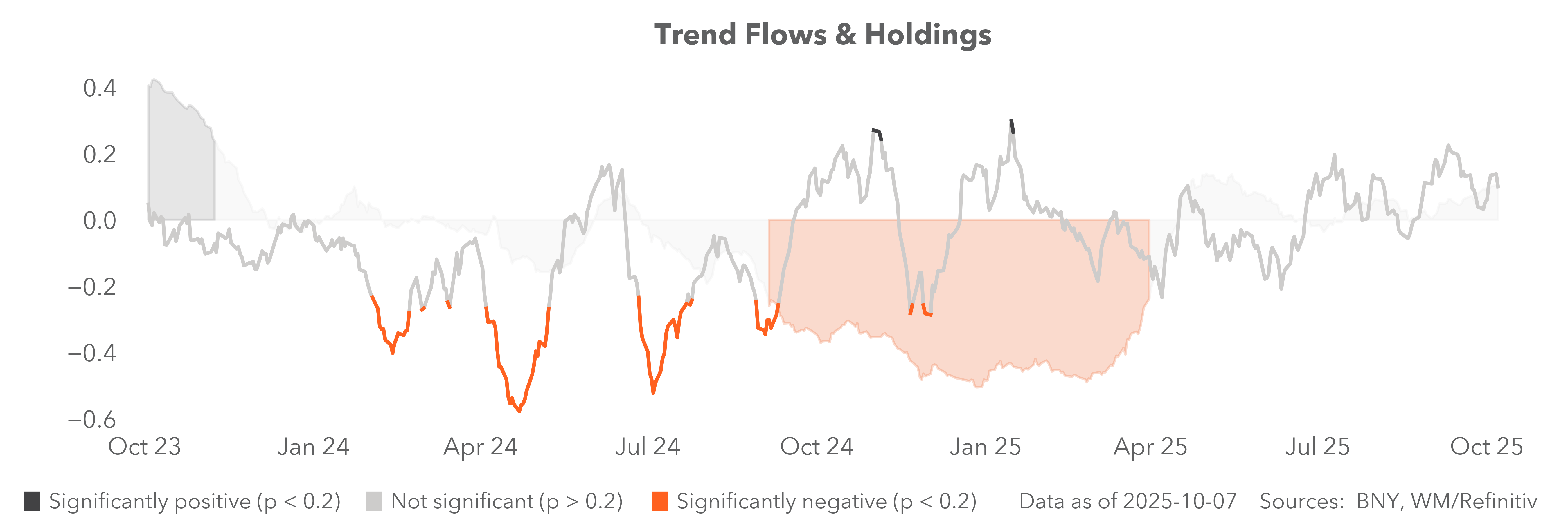 Carry flows & holdings