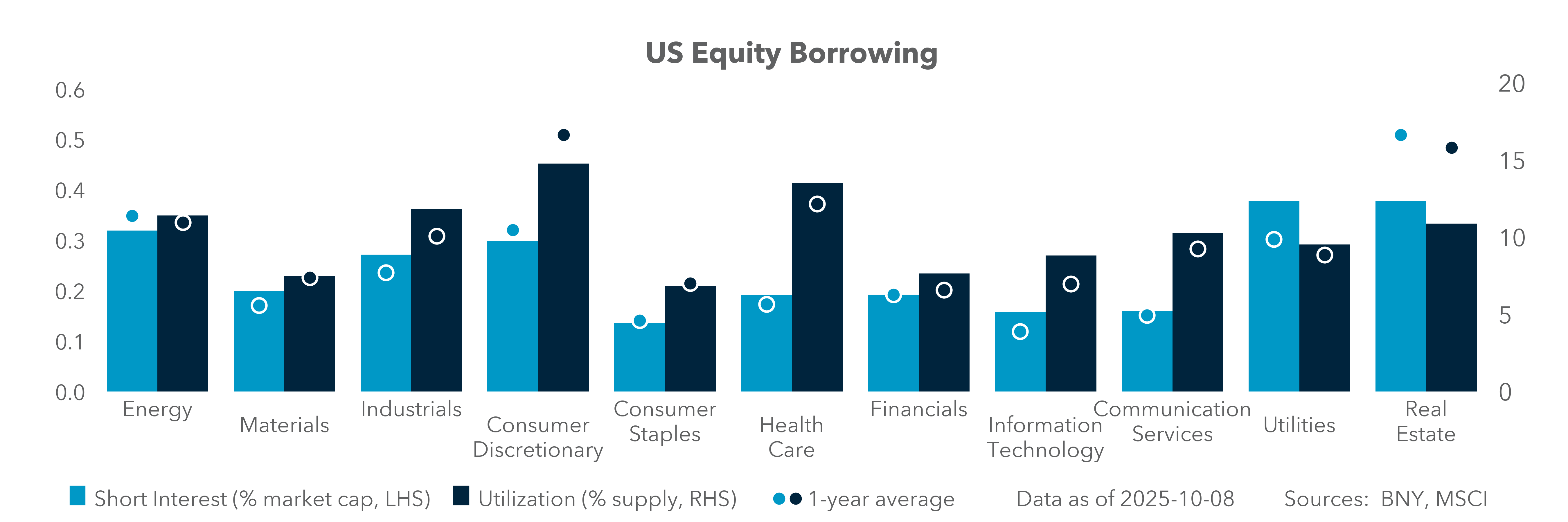 US Equity Borrowing