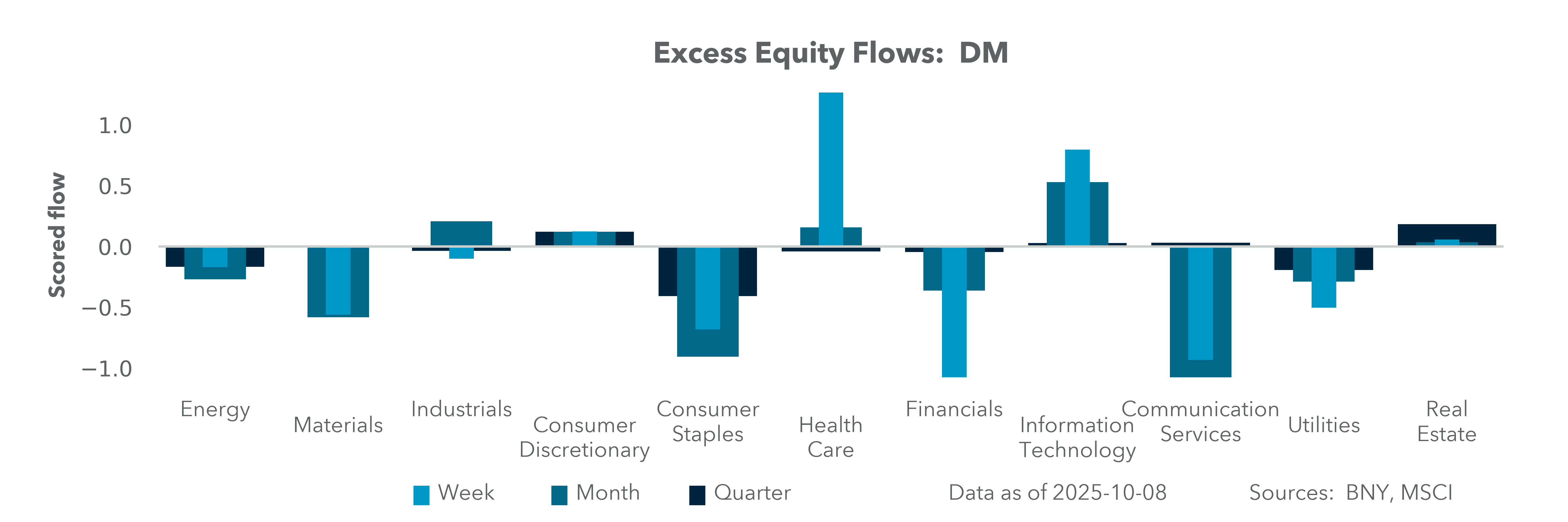 Excess Equity Flows: DM