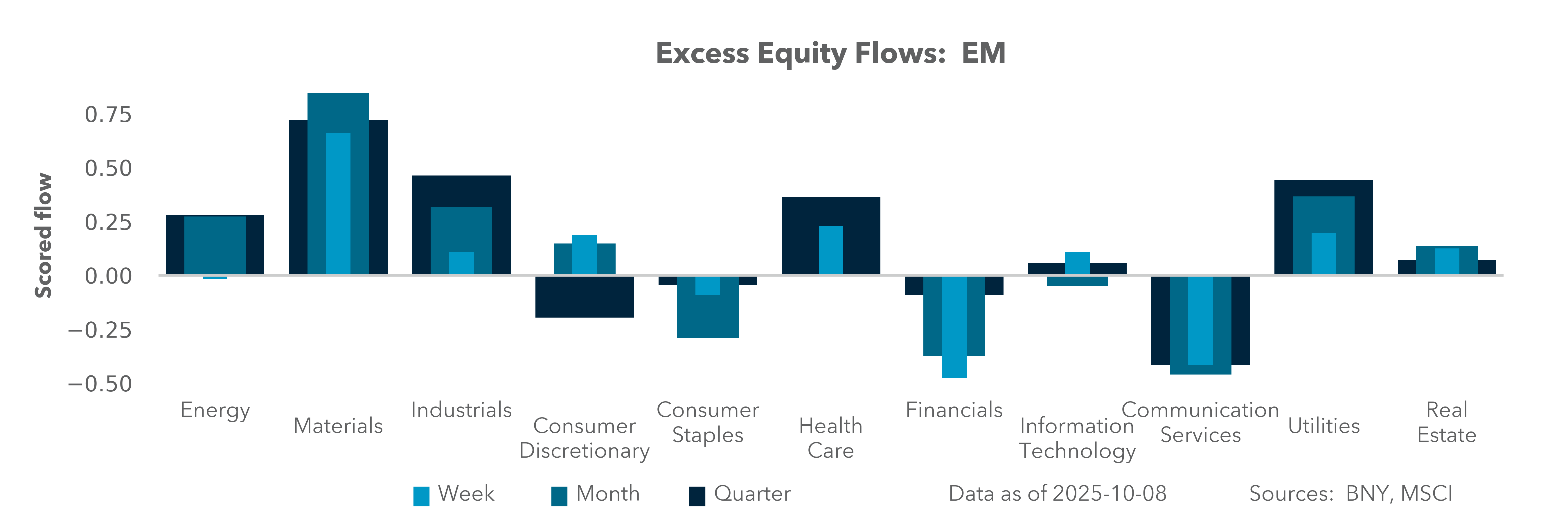 Excess Equity Flows: EM