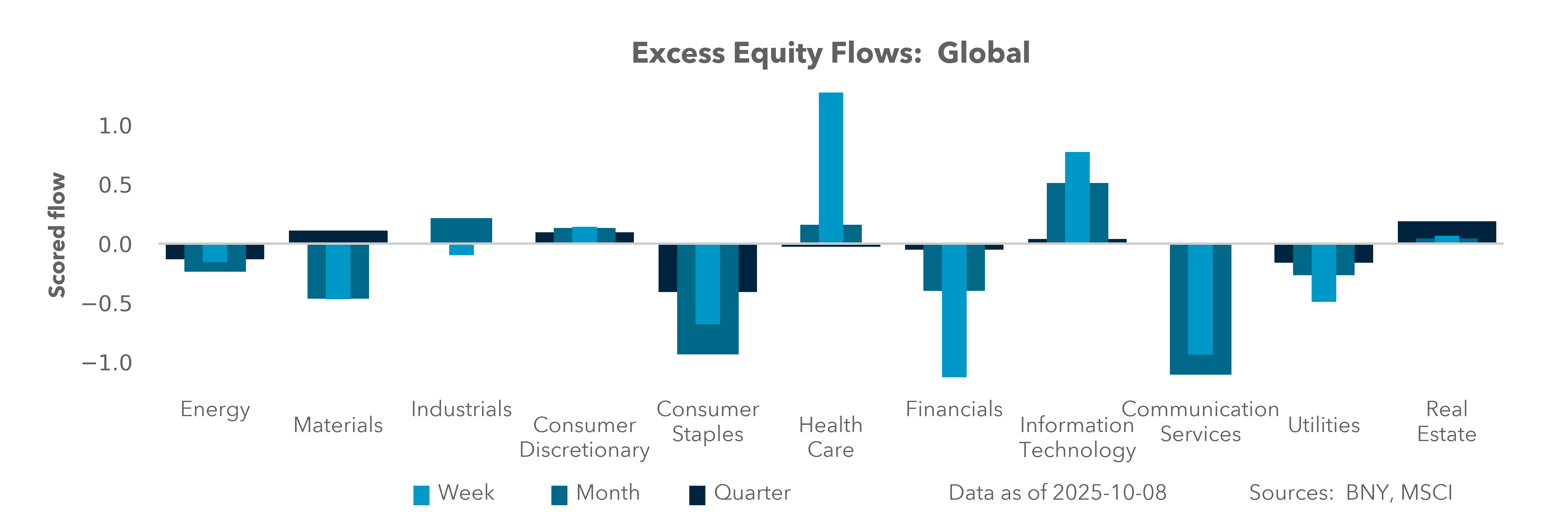 Excess Equity Flows: Global