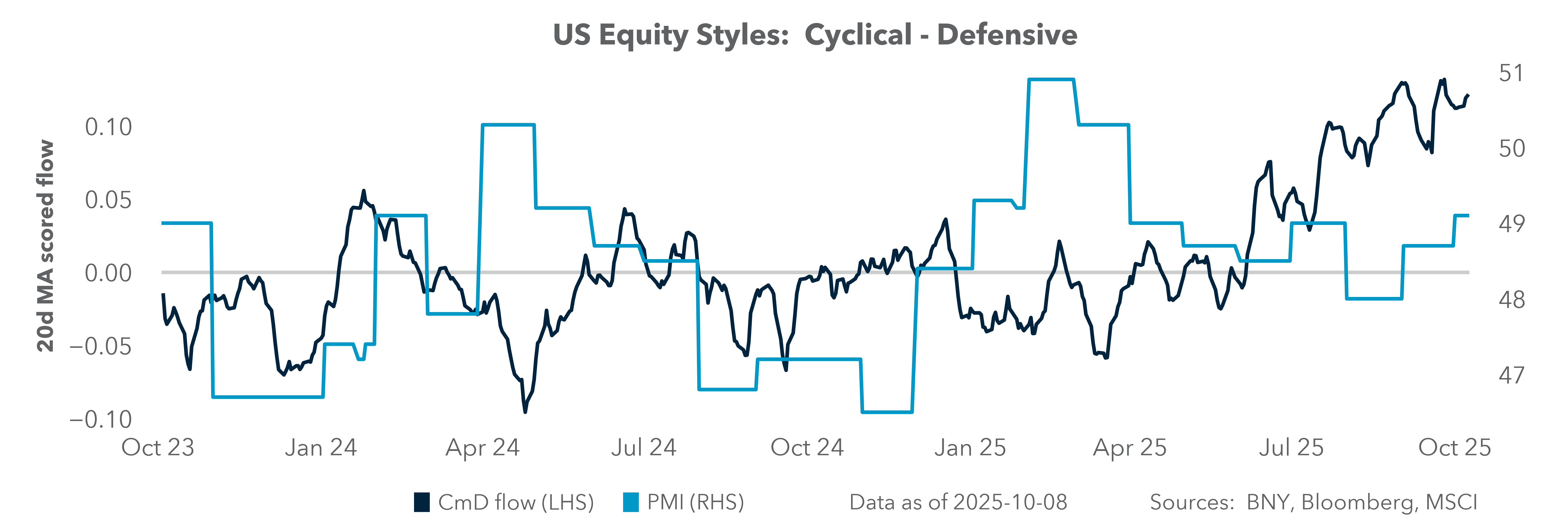 US Equity Styles: Cyclical - Defensive