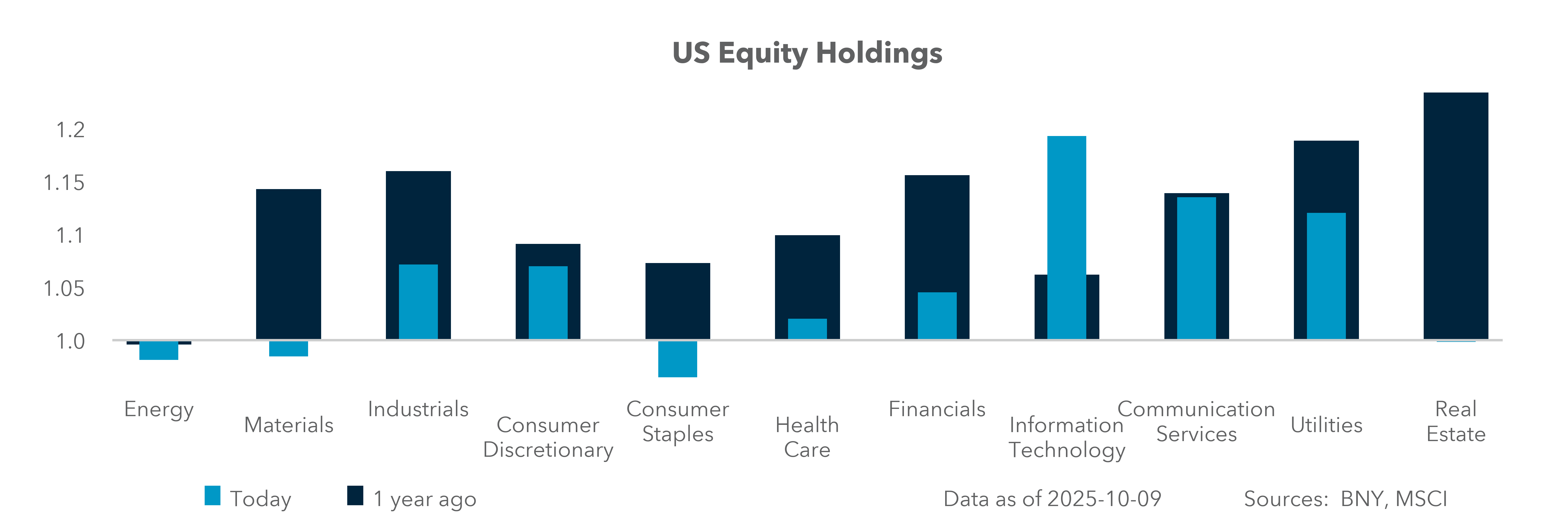 U.S. Equity Holdings