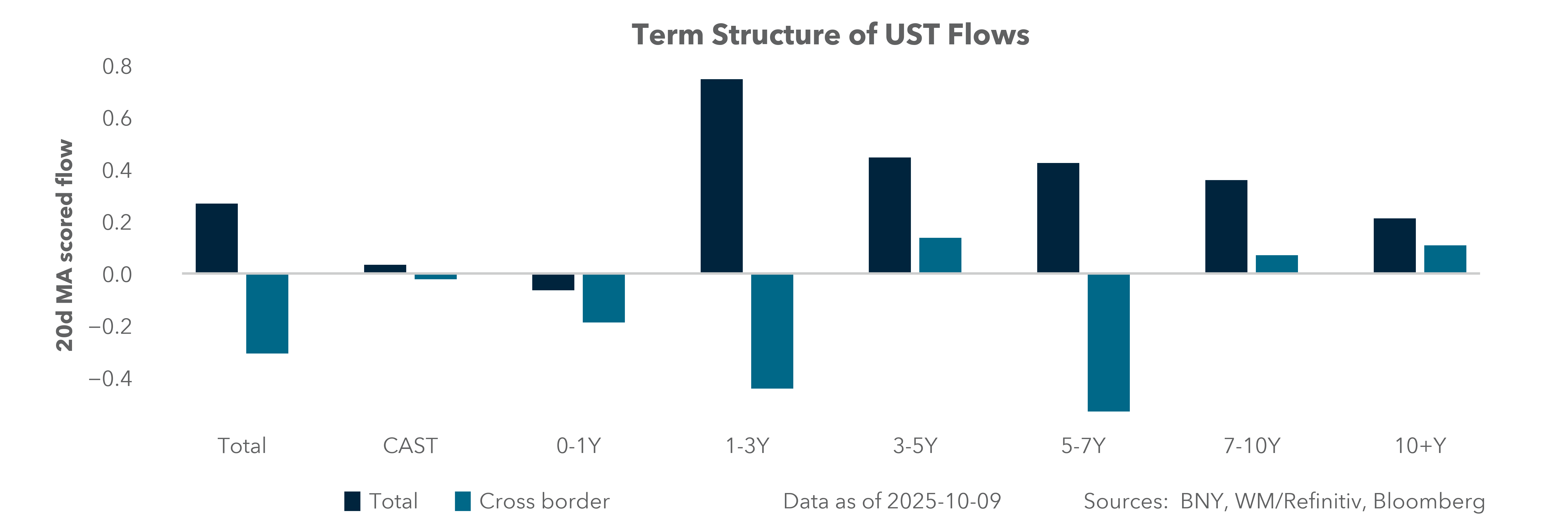Term Structure of UST Flows