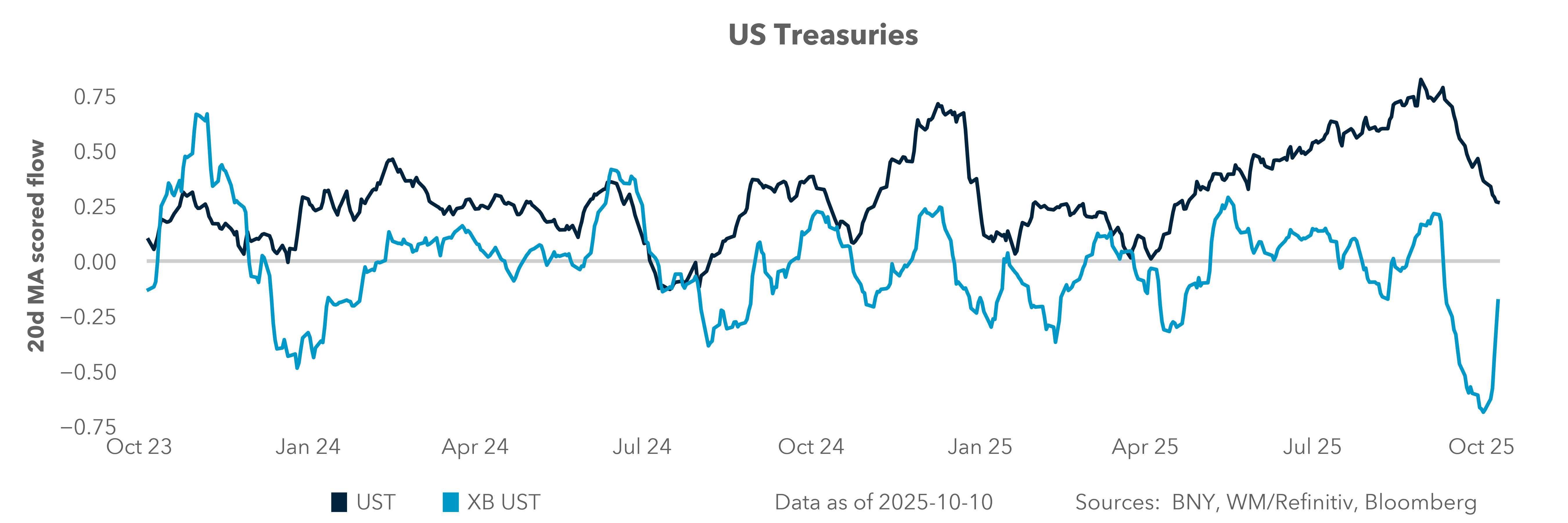 US Treasuries