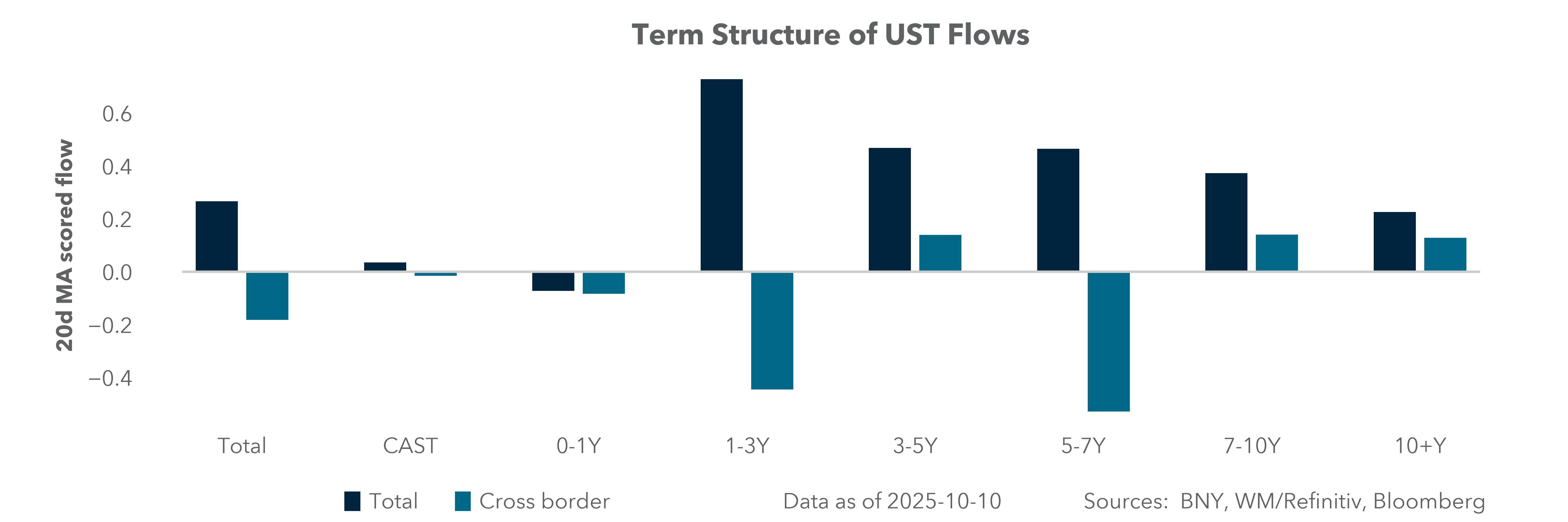 Term Structure of UST Flows