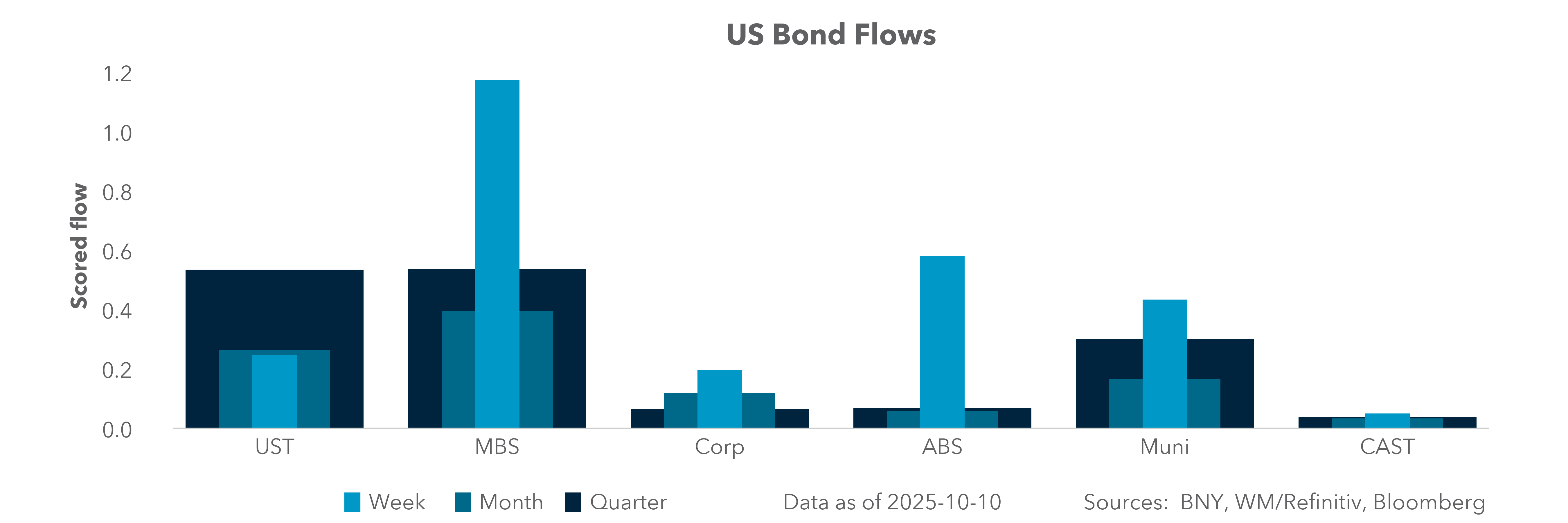 US Bond Flows