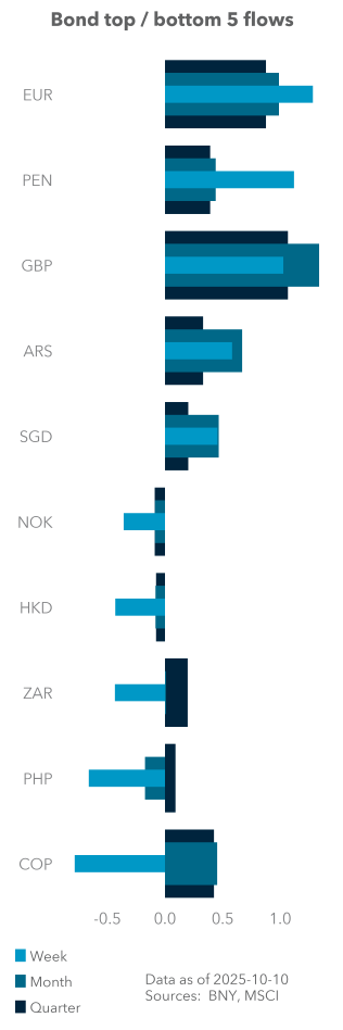 Bond top / bottom 5 flows