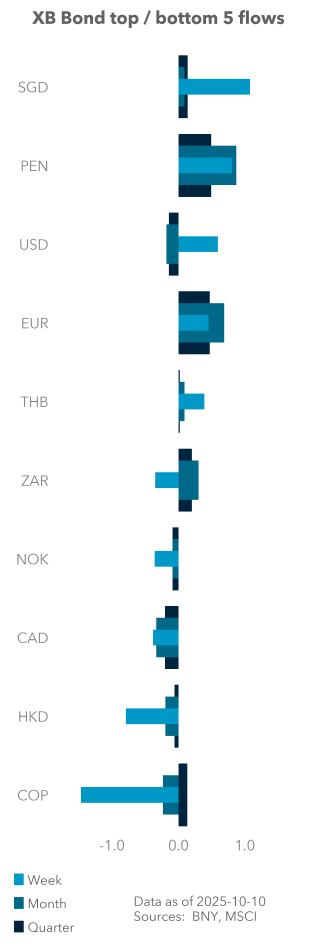 Term Structure of UST Flows