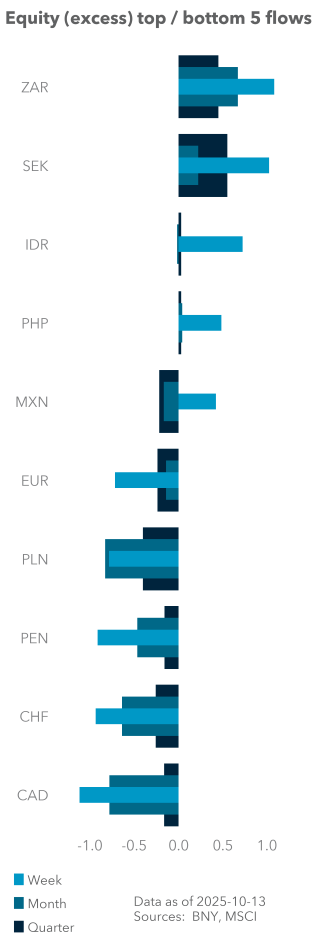 Equity (excess) top / bottom 5 flows