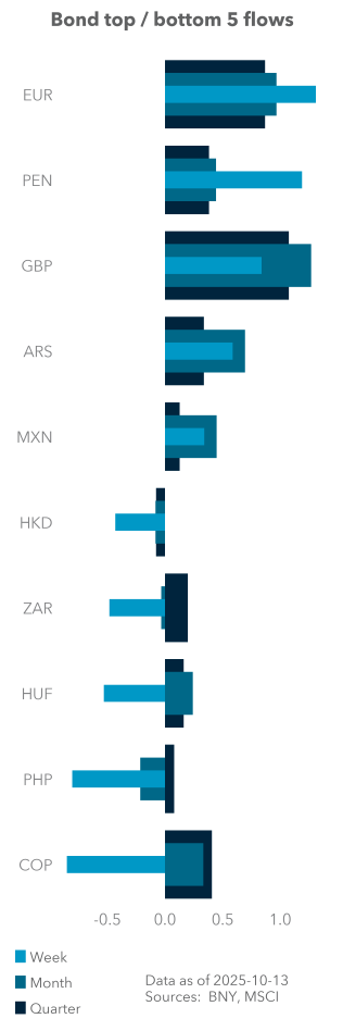 Bond top / bottom 5 flows