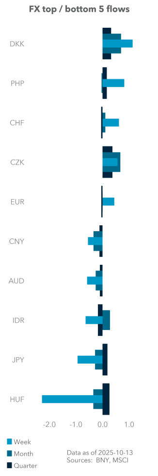 Equity (excess) top / bottom 5 flows