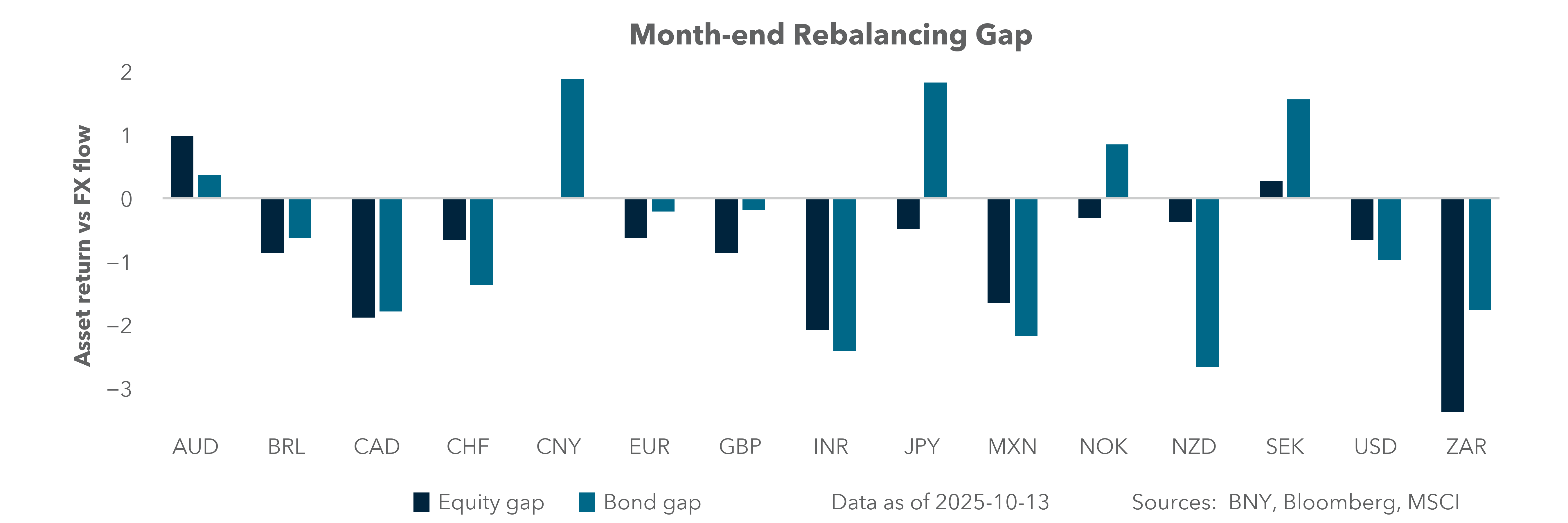 Month-end rebalancing gap