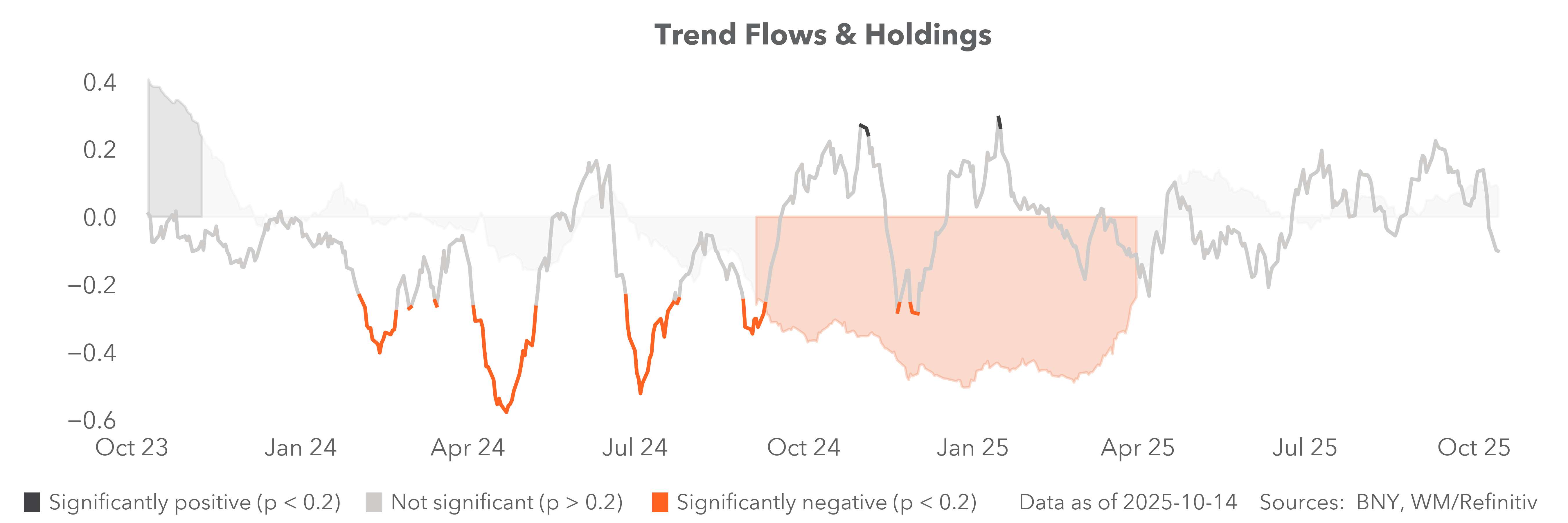 Carry flows & holdings