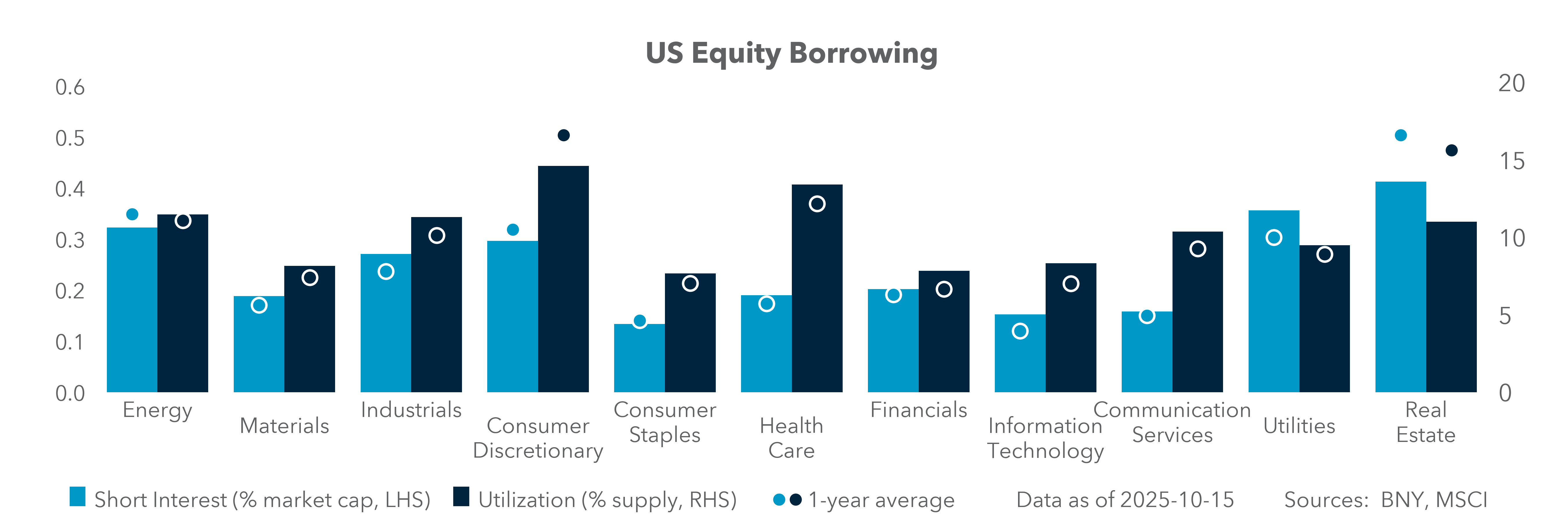 US Equity Borrowing