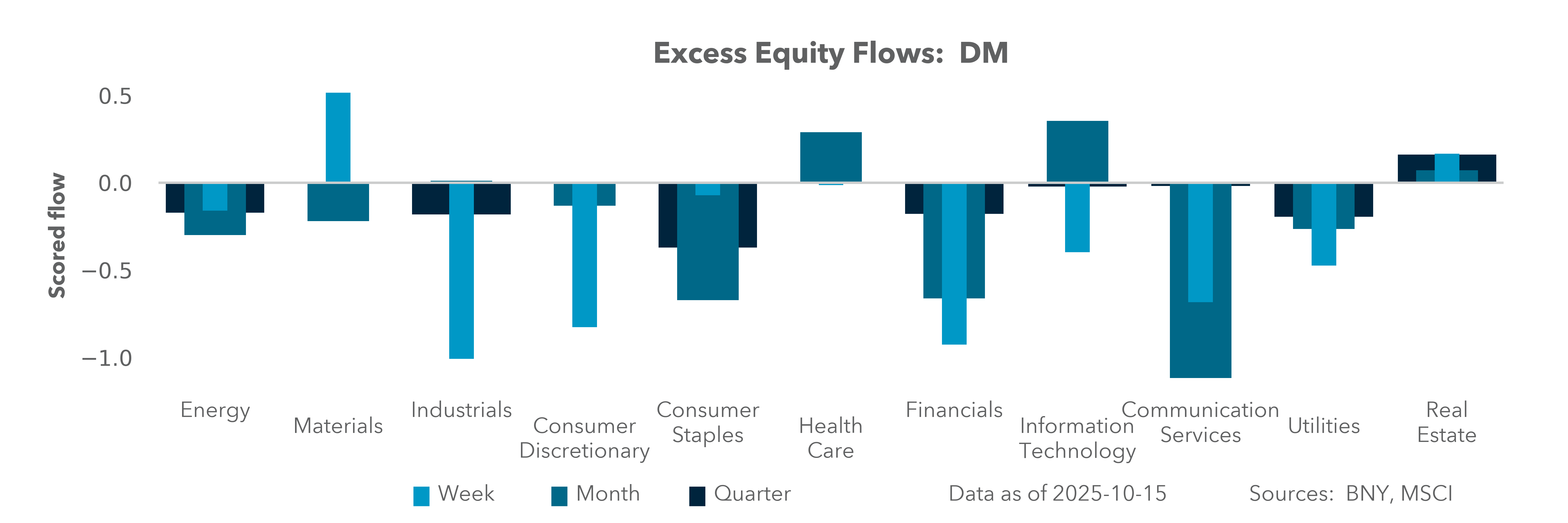 Excess Equity Flows: DM
