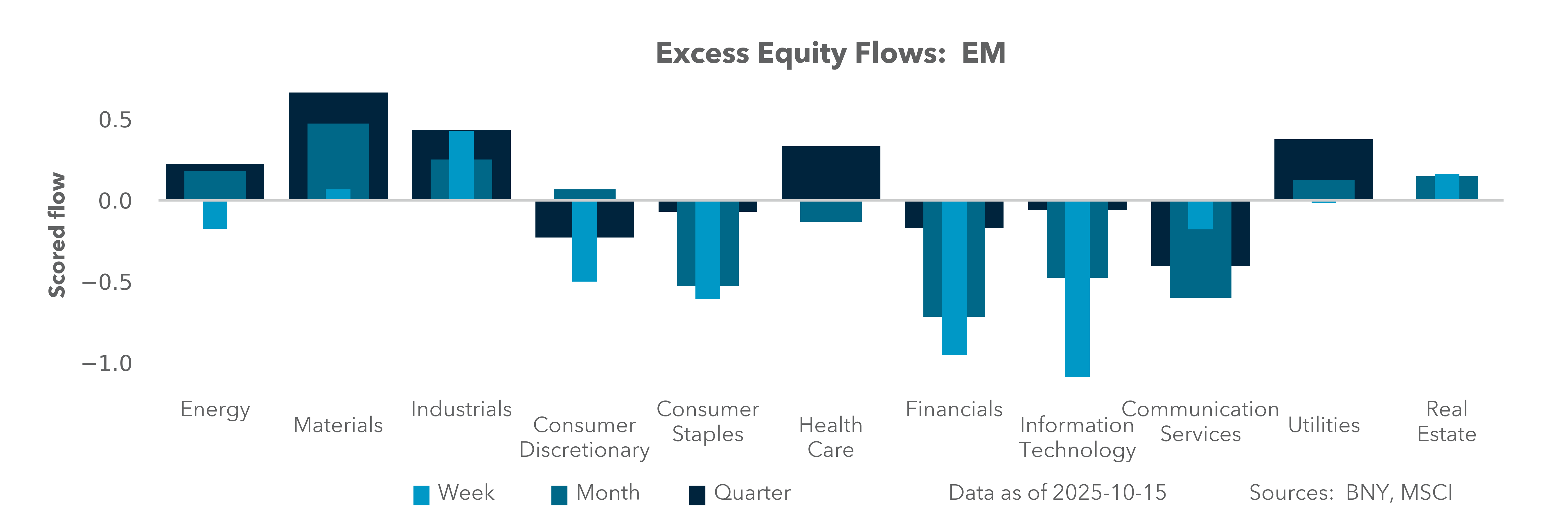 Excess Equity Flows: EM