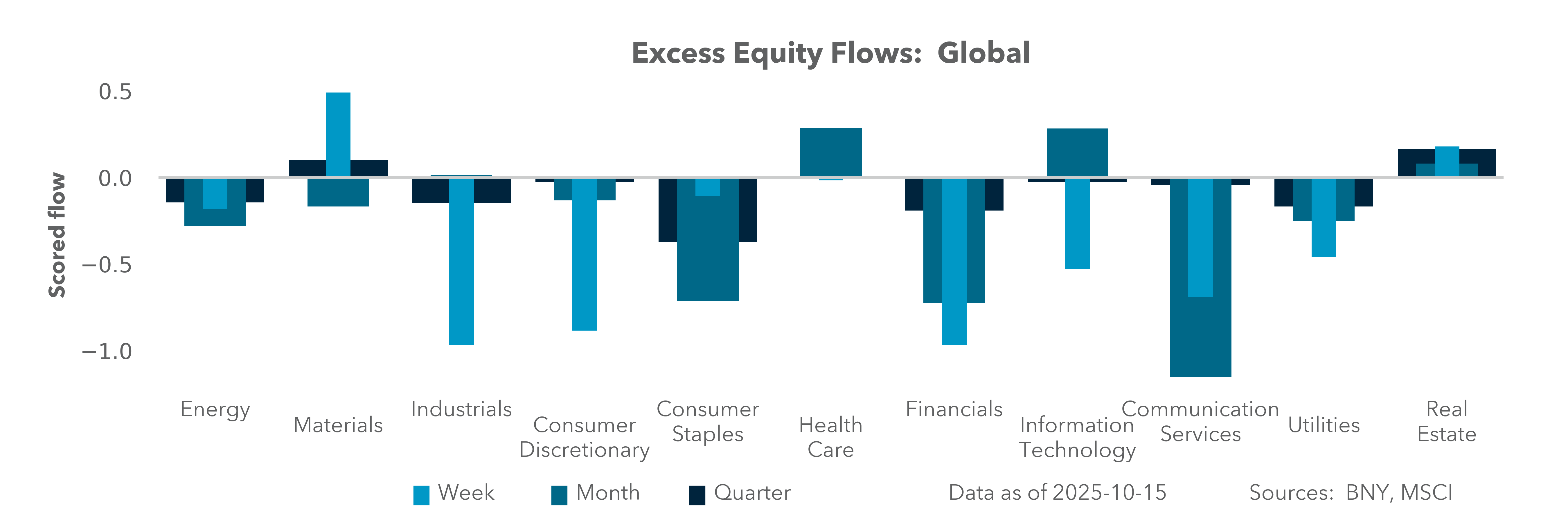 Excess Equity Flows: Global