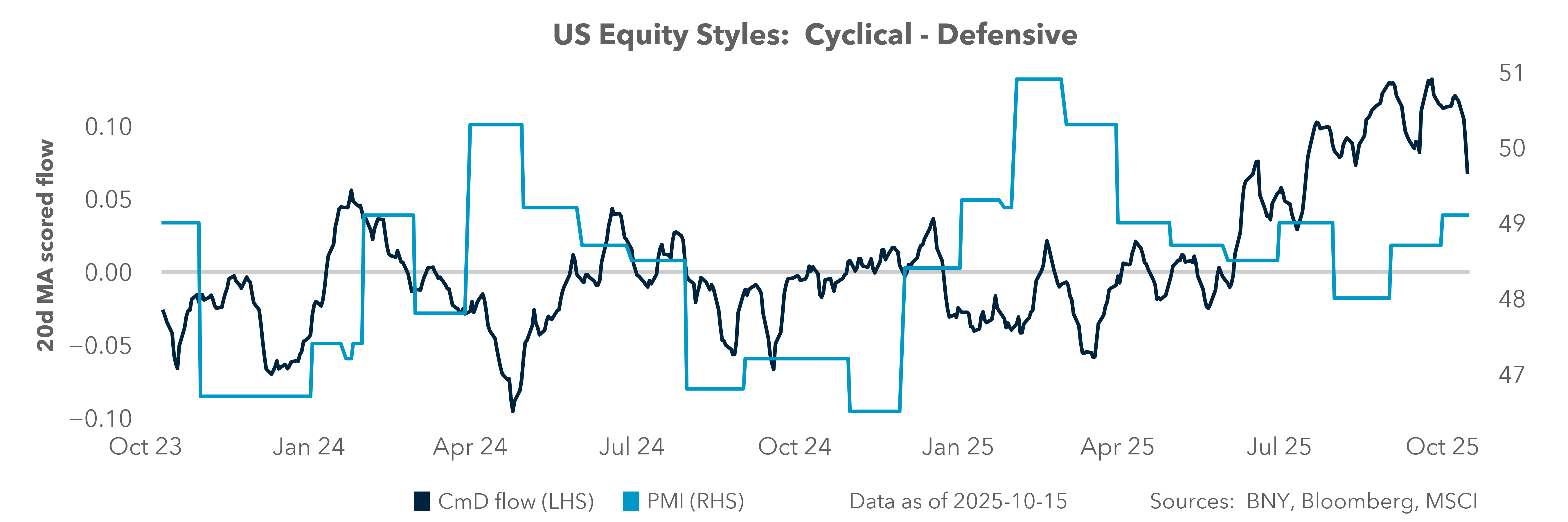 US Equity Styles: Cyclical - Defensive