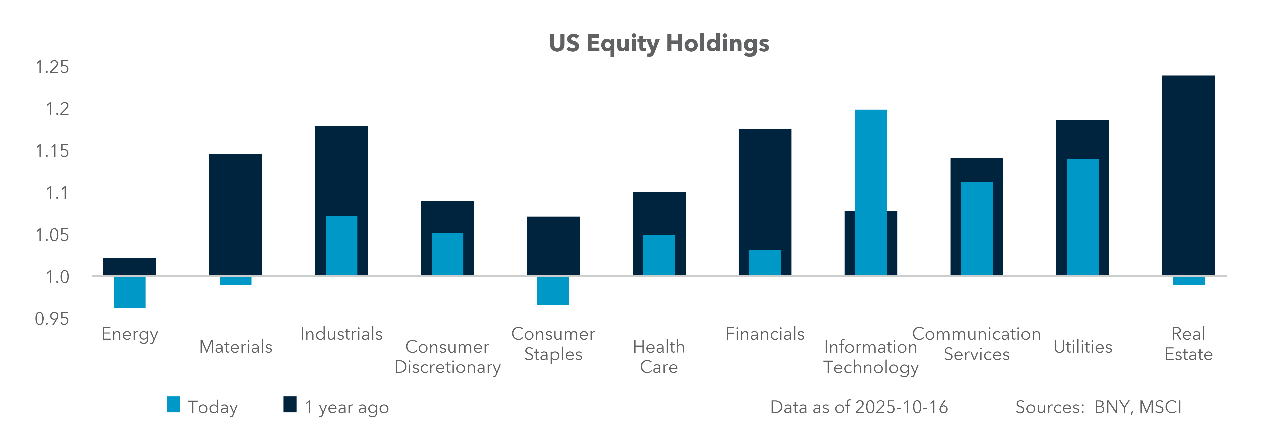 U.S. Equity Holdings
