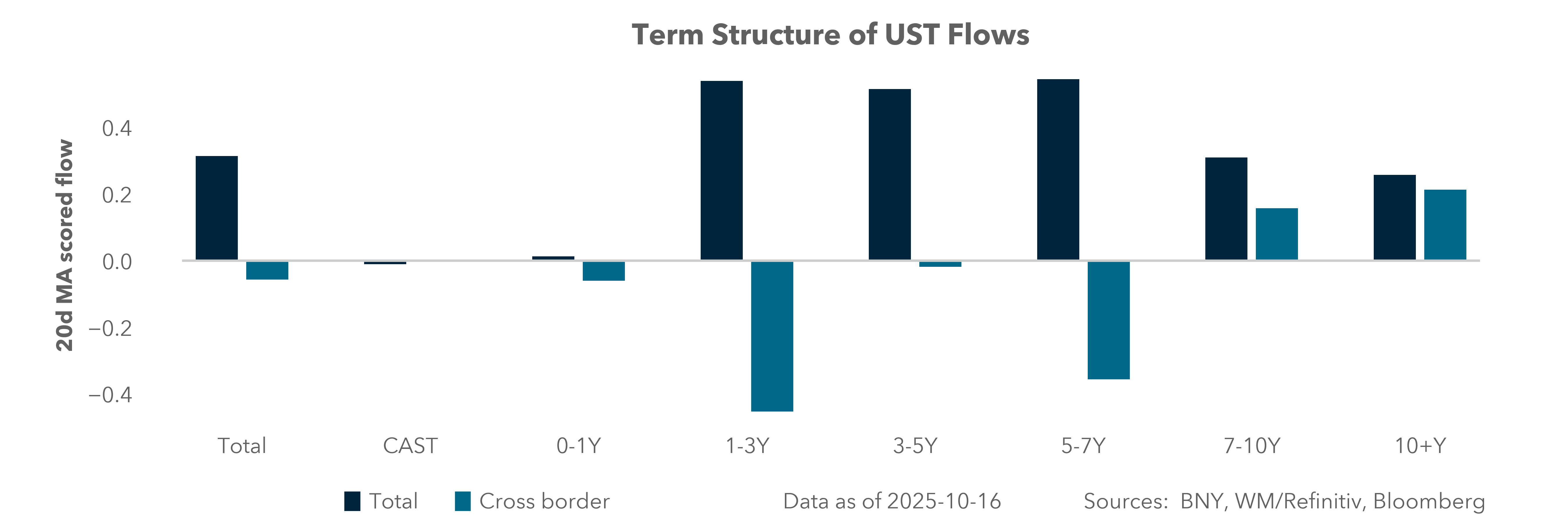Term Structure of UST Flows