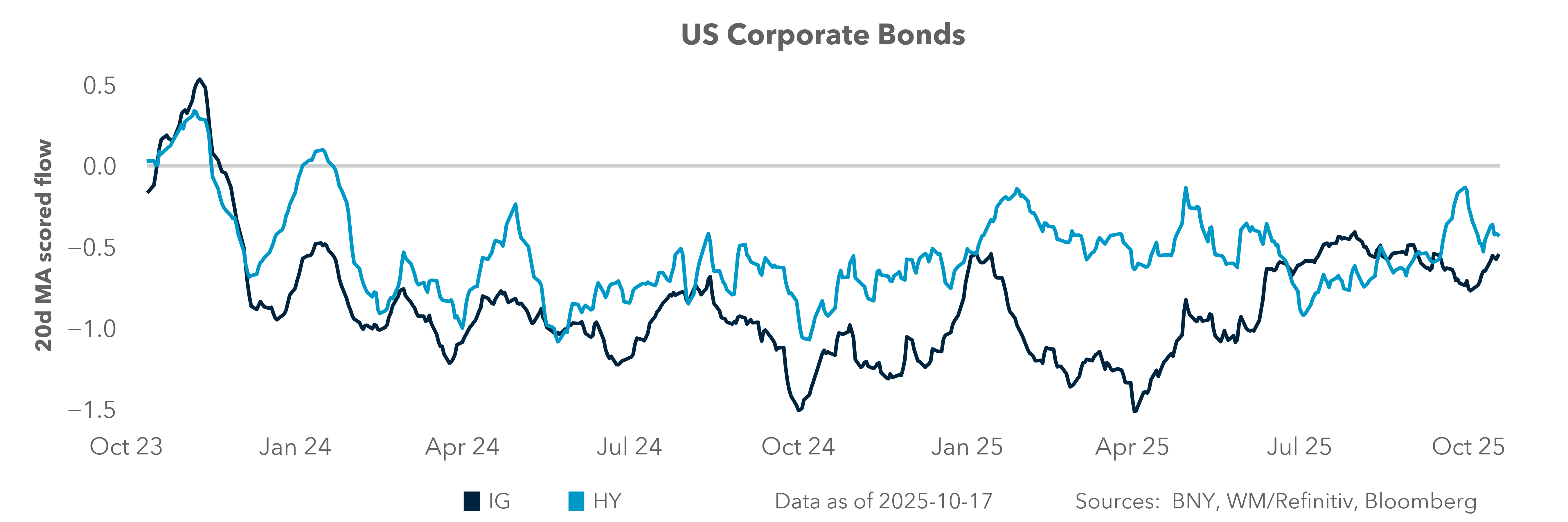 US Corporate Bonds