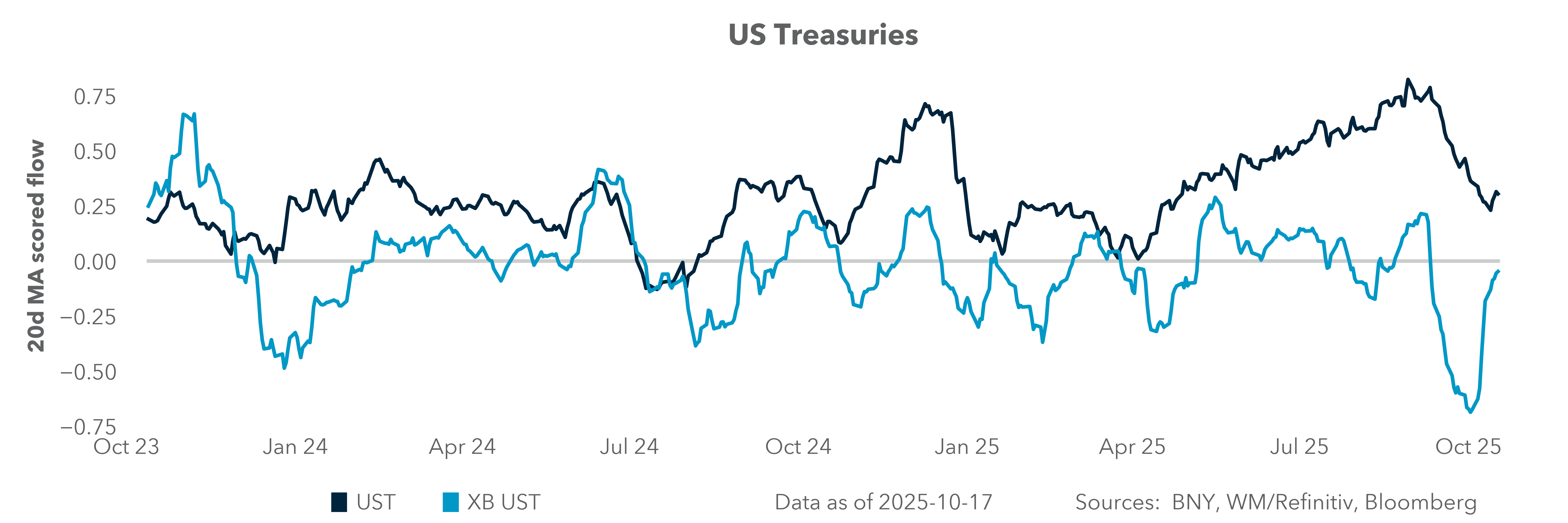 US Treasuries