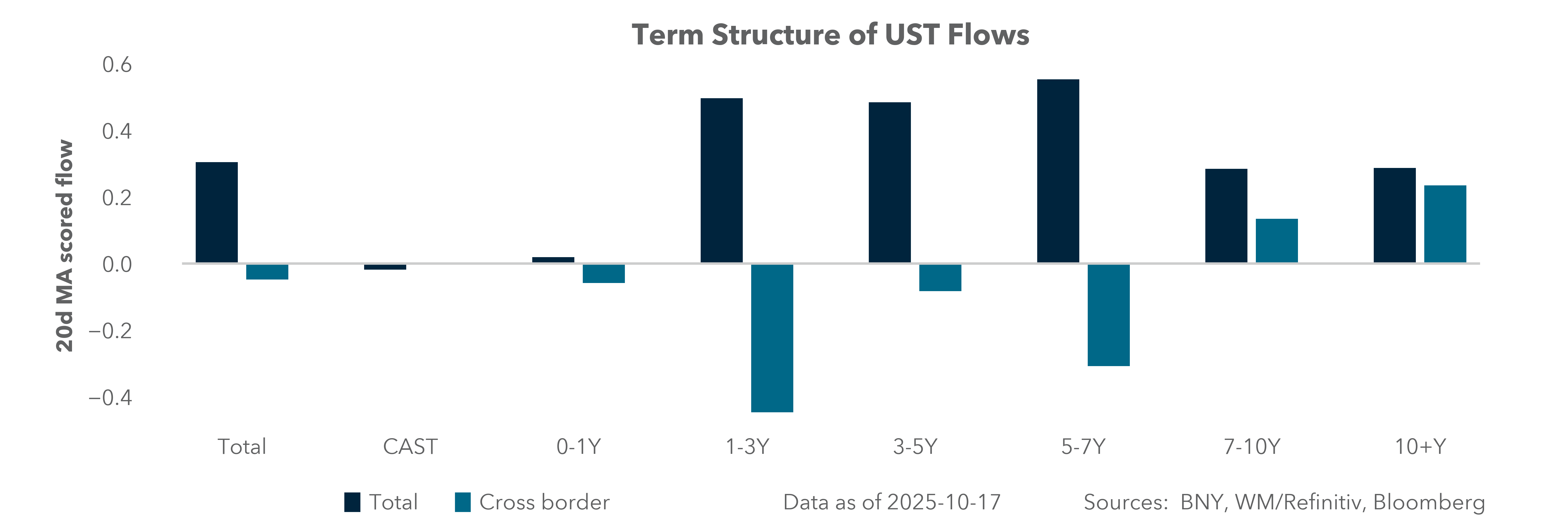 Term Structure of UST Flows