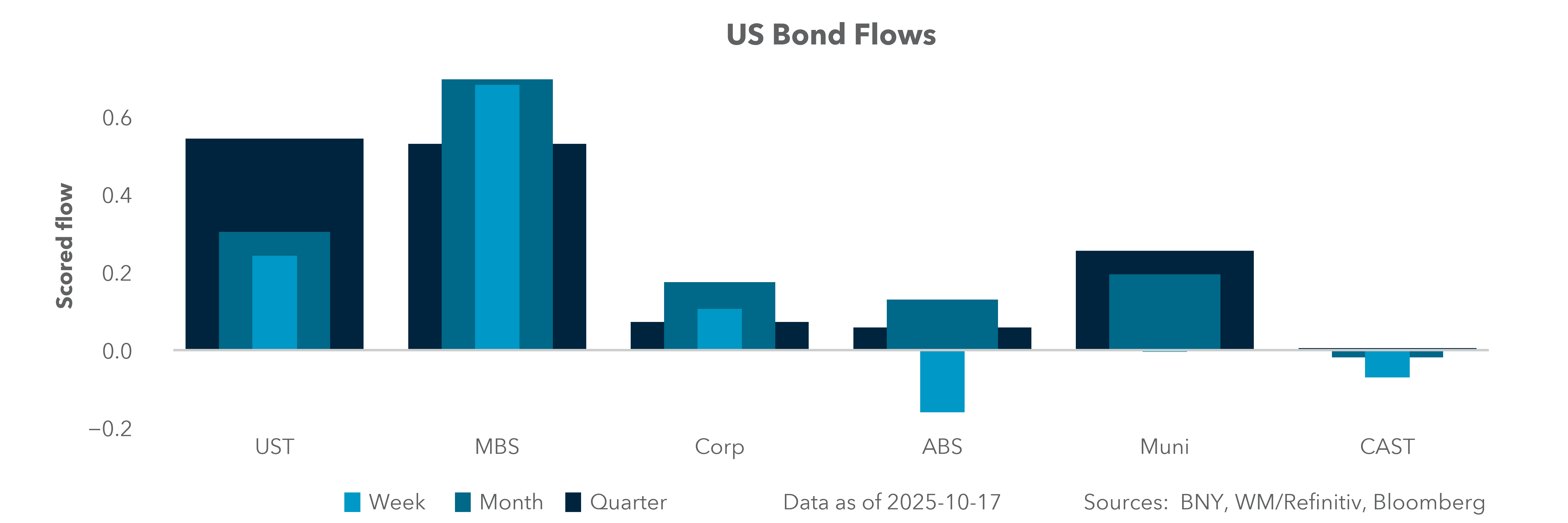 US Bond Flows