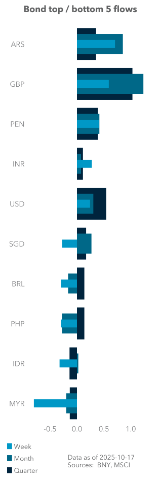 Bond top / bottom 5 flows