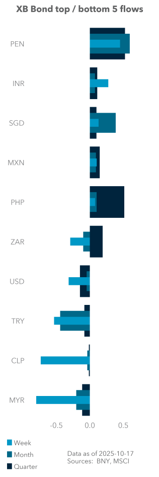 Term Structure of UST Flows