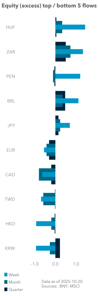 Equity (excess) top / bottom 5 flows