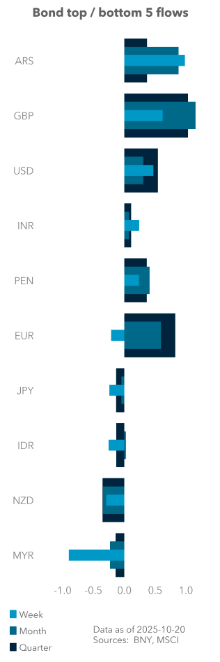 Bond top / bottom 5 flows