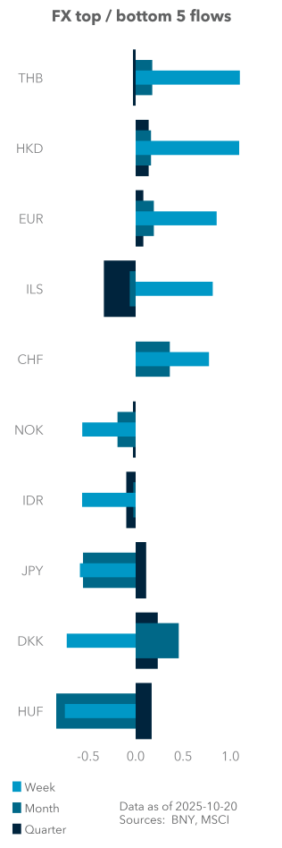 Equity (excess) top / bottom 5 flows
