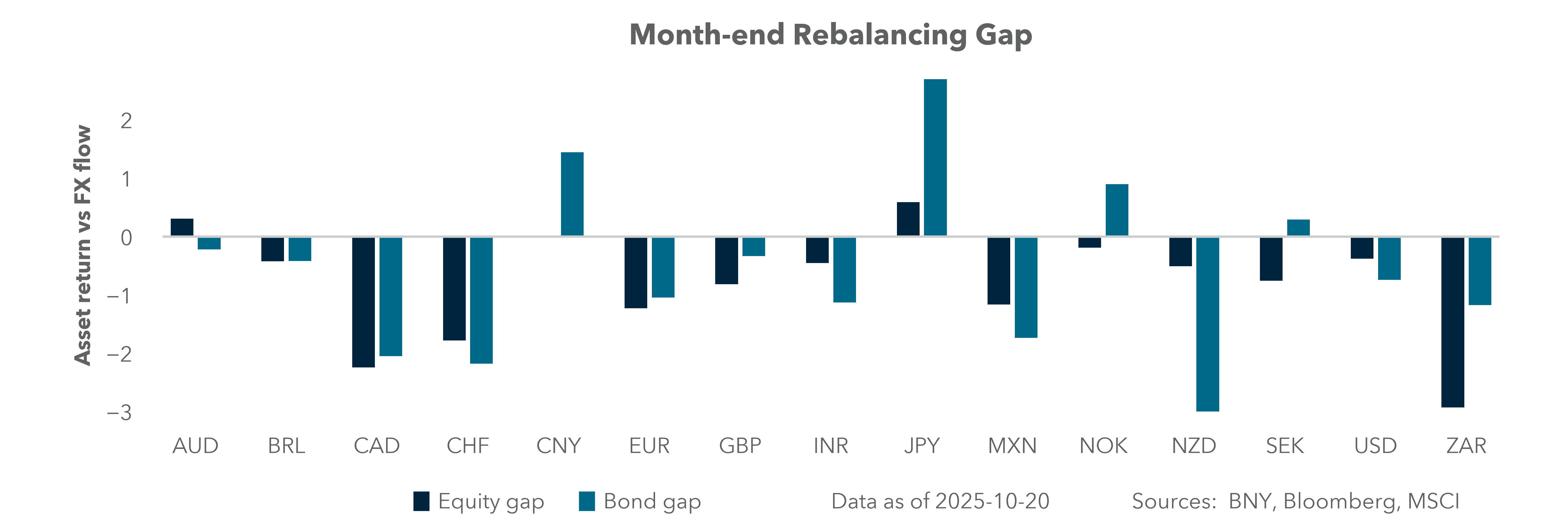 Month-end rebalancing gap