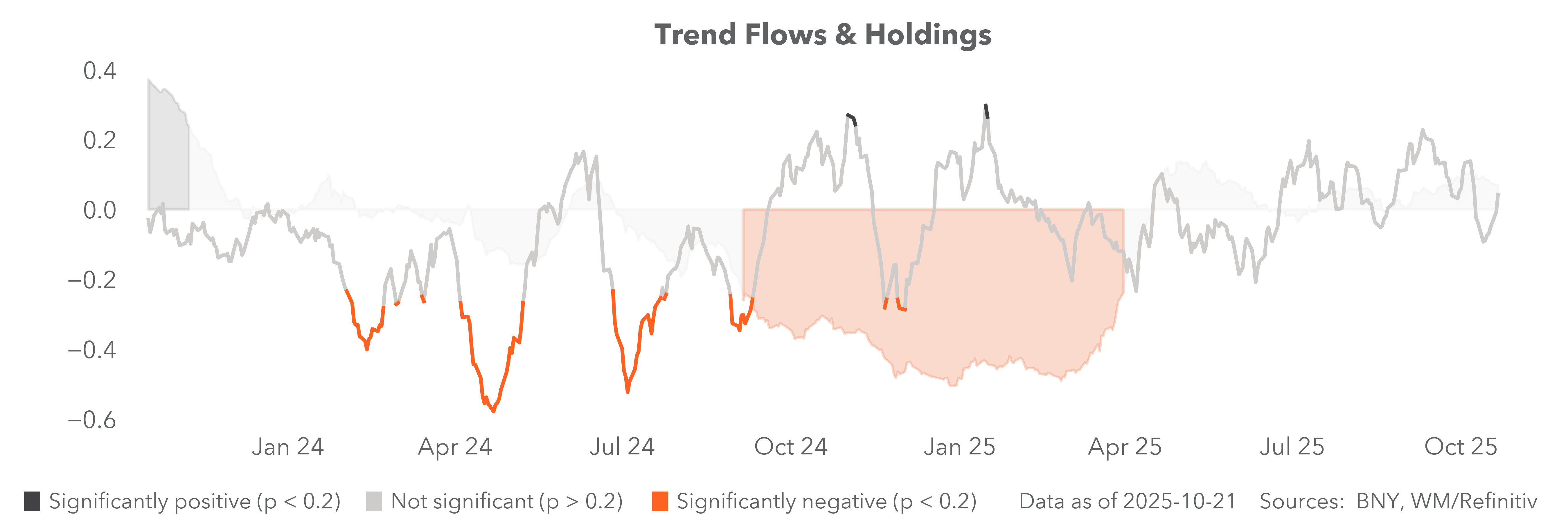 Carry flows & holdings