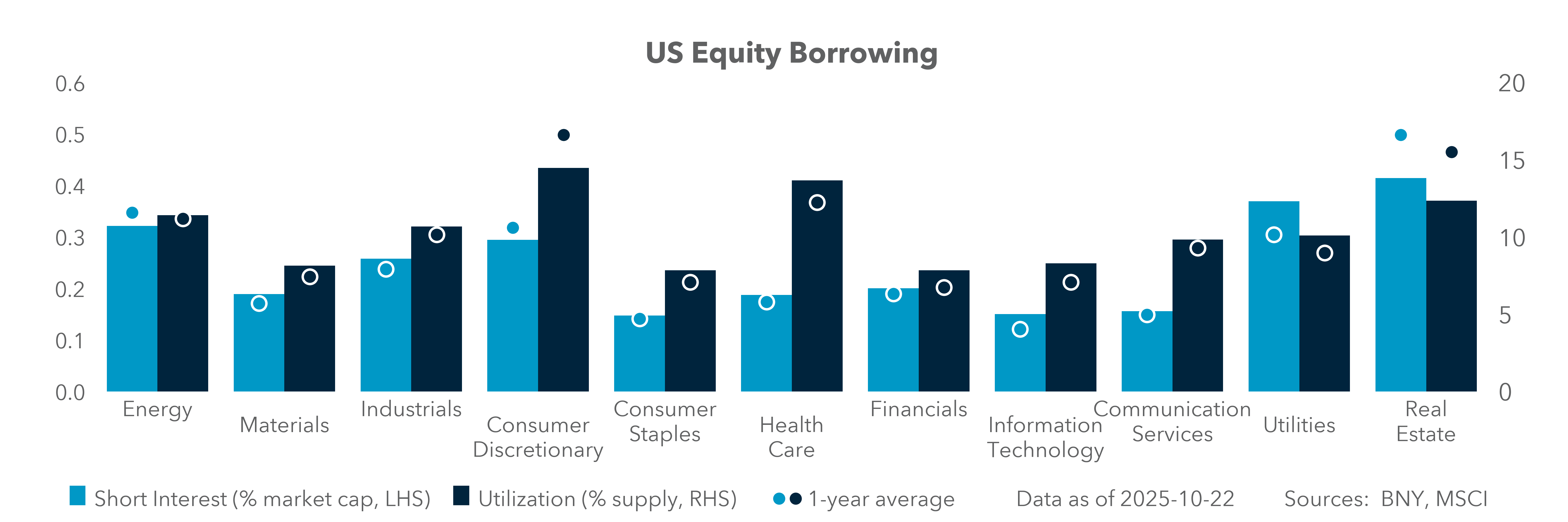 US Equity Borrowing