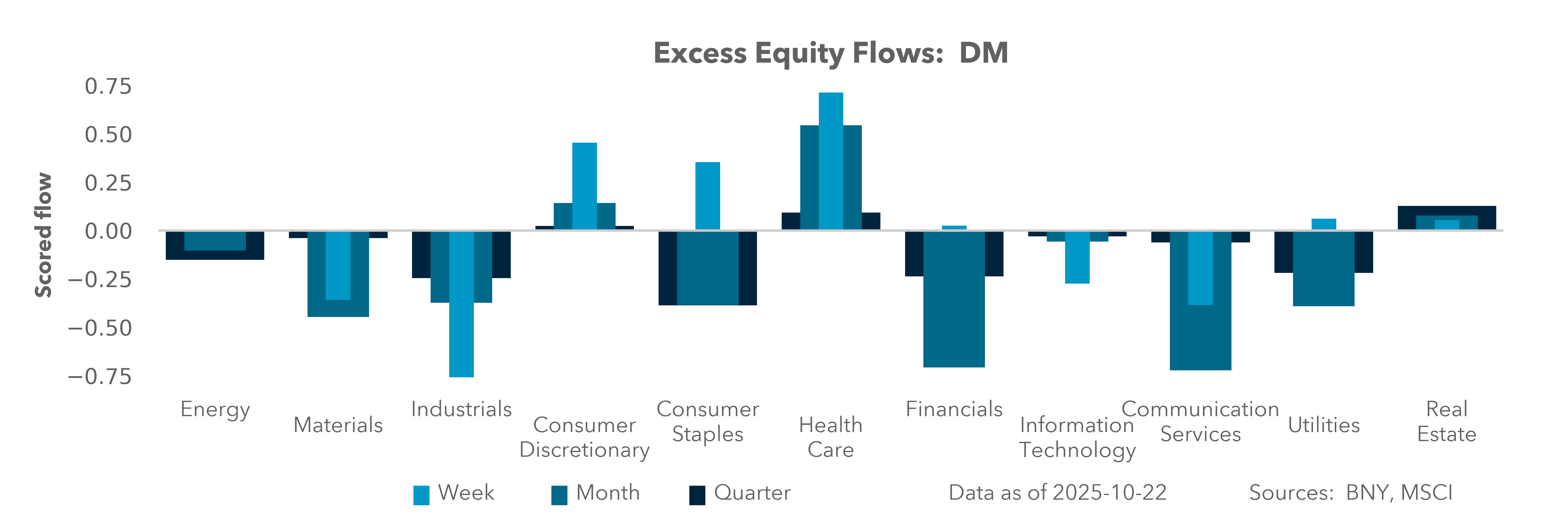 Excess Equity Flows: DM