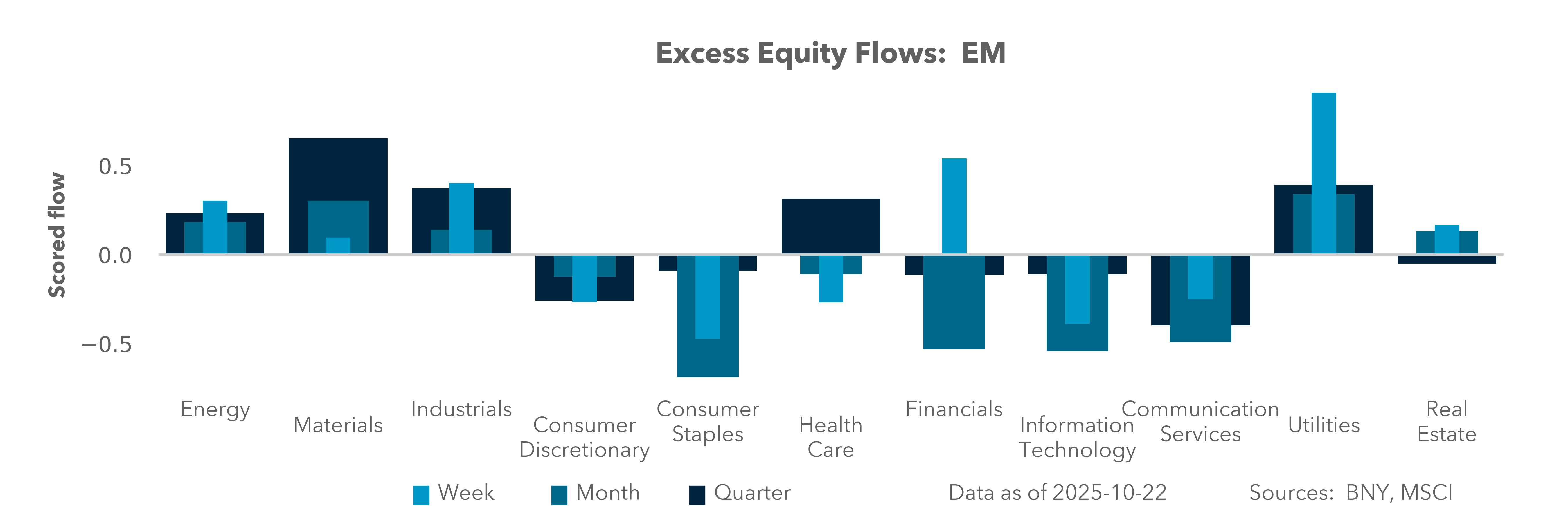 Excess Equity Flows: EM